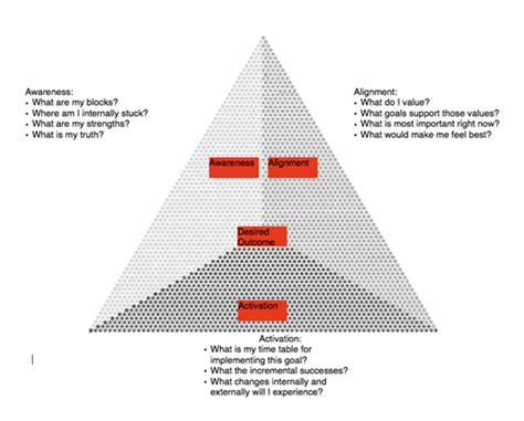 Coaching Model Pyramid For Personal Empowerment With Images