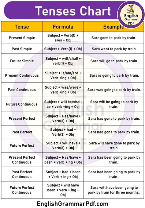English Tense Chart With The Words In Different Languages