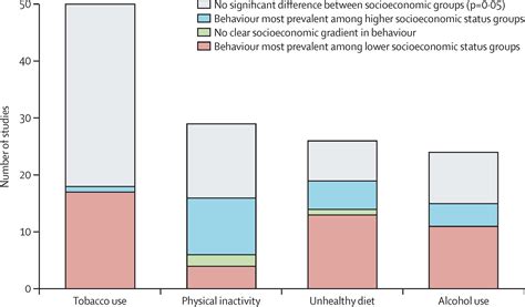 Socioeconomic Status And Non Communicable Disease Behavioural Risk