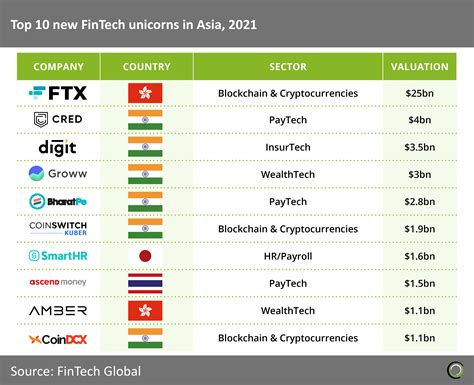 Asia Dazzles With 17 New Fintech Unicorns In 2021 Fintech Global