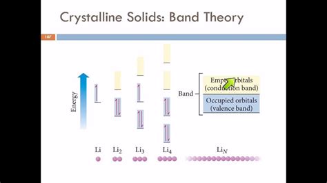 11.13 Crystalline Solids: Band Theory - YouTube