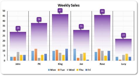 Weekly Sales Chart In Excel Pk An Excel Expert