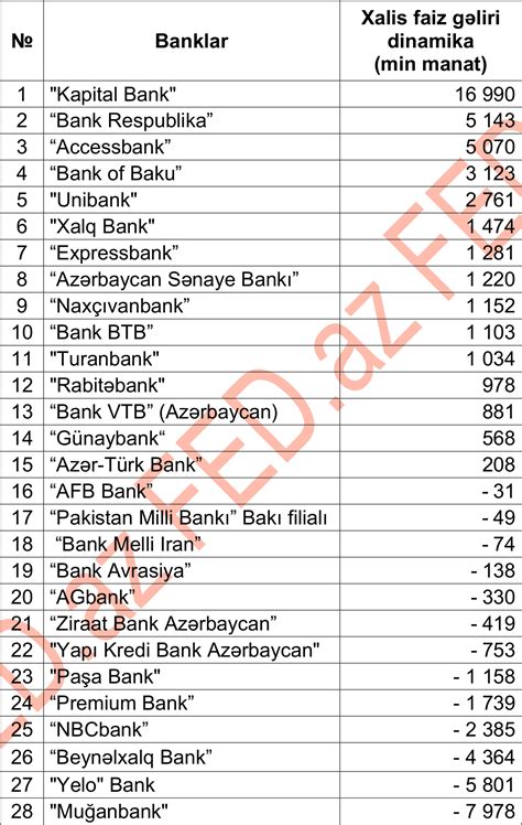 Xalis Faiz Gəlirlərinin Dinamikası üzrə Banklarin Renkİnqİ 3103