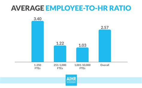 The Optimal Hr To Employee Ratio Aihr