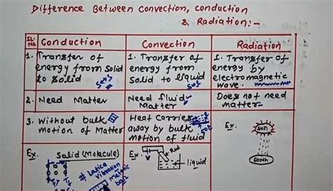 Difference Between Conduction Convection Radiation Convection Hot Sex Picture