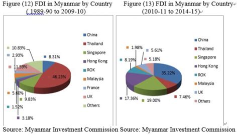The government of malaysia encourages foreign direct investment (fdi), although it maintains. Myanmar-Republic of Korea Economic Cooperation - CefiaWiki