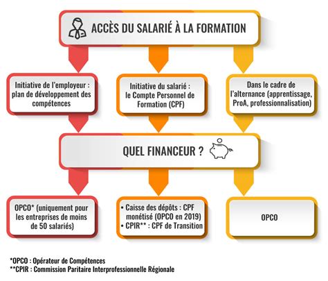 Financement La Boutique Du Cpf