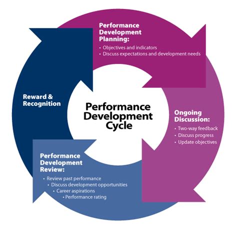 Performance Review: Performance Review Training