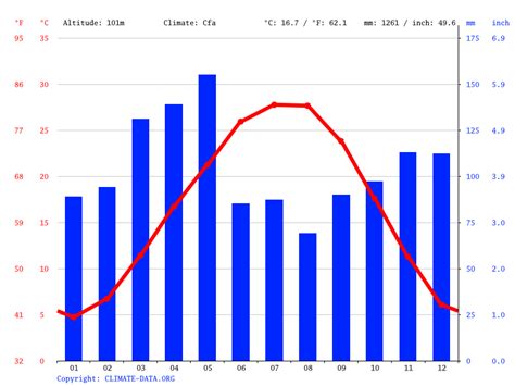 Conway Climate Weather Conway And Temperature By Month
