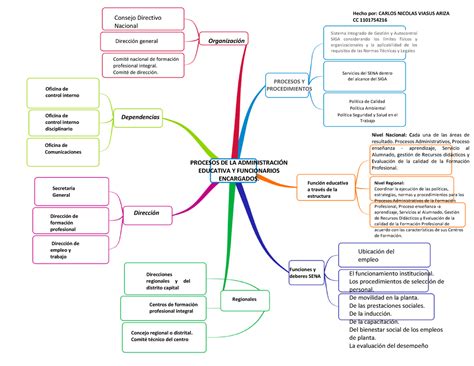 Aa1 Ev01 Mapa Mental Dirección General Organización Dependencias