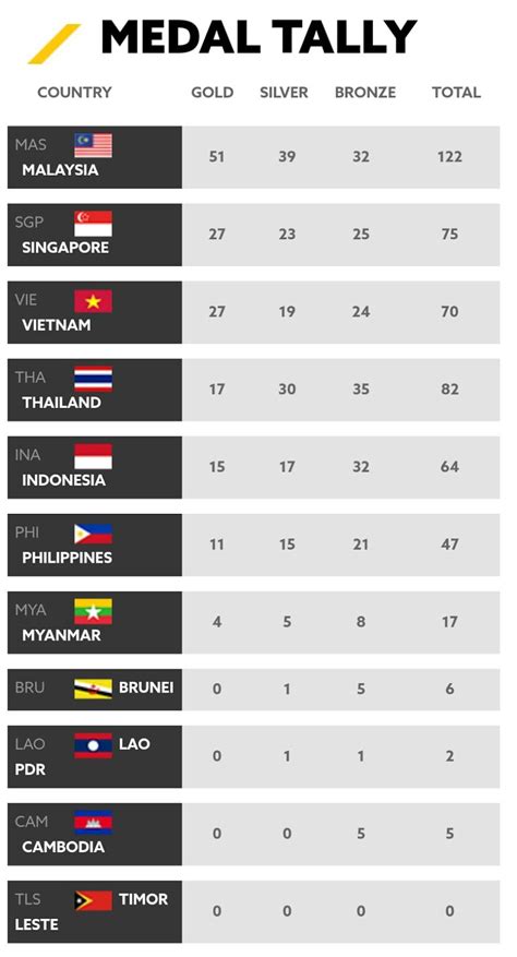 Southeast asian games game statistics are a hot topic right now. SEA Games 2017 Medal Tally: Team Philippines now has 15 ...