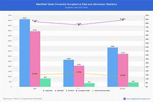 Westfield State Acceptance Rate And Sat Act Scores