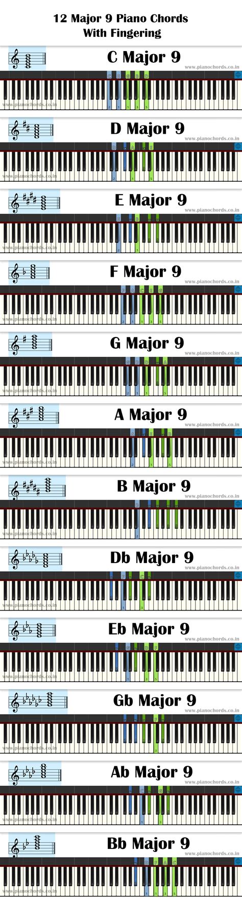 All Piano Chords Pdf With Fingering Diagram Staff Notation