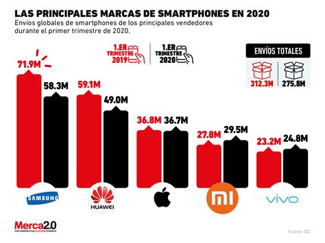 Estas Son Las Principales Marcas De Smartphones En 2020