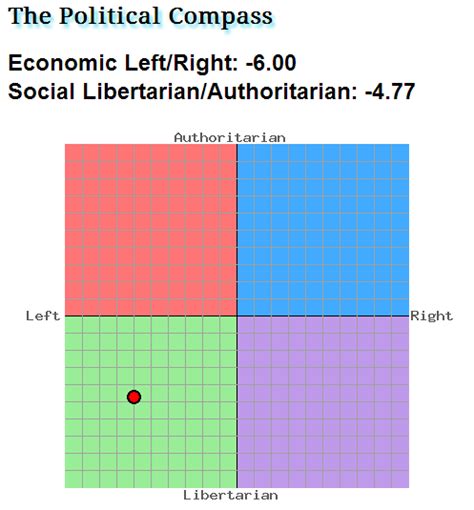 Political Compass Gallery Ebaums World