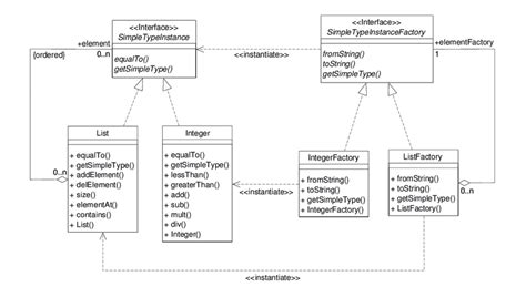 Example Implementation Of Simple Type Support Uml Class Diagram