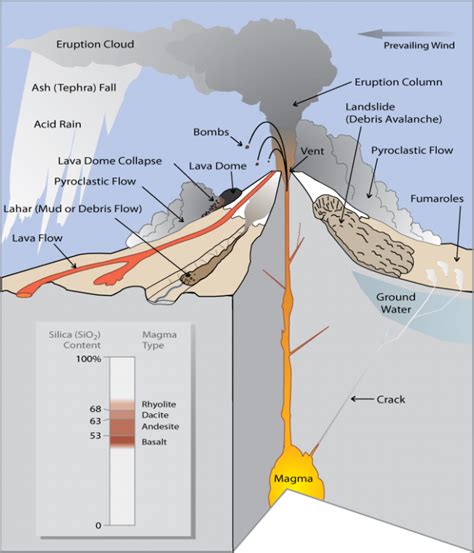 13 Parts Of A Volcano The Anatomy Of Volcanoes Earth How