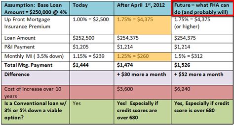 Is mortgage protection life insurance worth it? FHA Increases Cost of Mortgage Insurance premium in 2012: Now What?