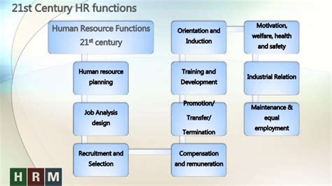Importance Of Human Resource Management In 21st Century