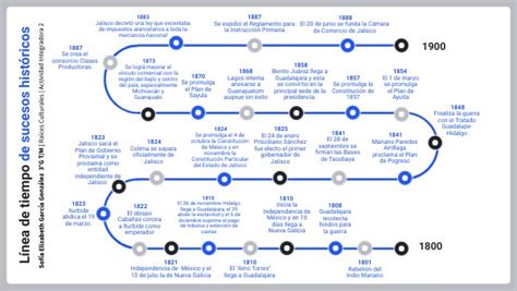 Intu L Nea De Tiempo De Sucesos Hist Ricos