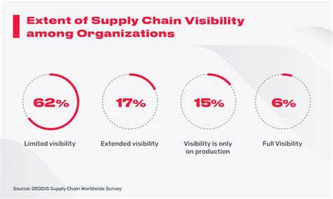 Ultimate Guide To Improving Your Supply Chain Process