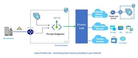 Securing Azure Logic Apps With Private Endpoints Dev Community