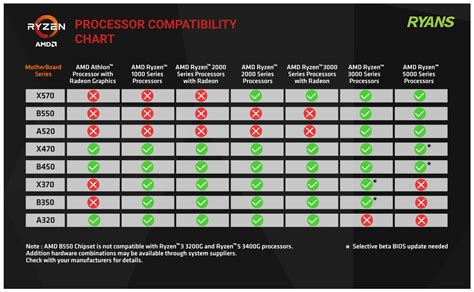 Ryzen Motherboard Compatibility Chart