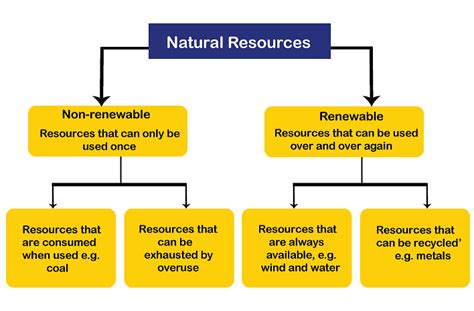 Importance Sustainable Management Of Natural Resources Notes Study