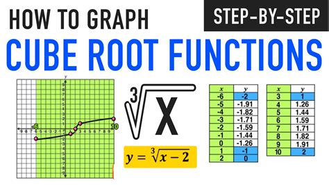 Complete Guide To Graphing Cubic Functions And Cube Root Graphs