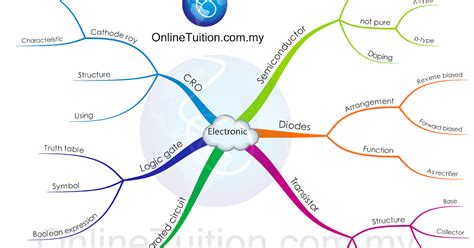 Mind Map Electronics Spm Physics Form 4form 5 Revision Notes