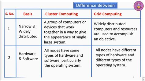 Cm 8 Cluster Vs Grid Computing Youtube