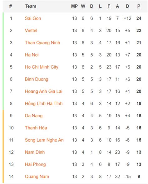 Vpf media | tại lượt trận vòng 3 nhqg 2016, tp.hcm có cuộc tiếp đón viettel trên sân nhà vào lúc 17h00. 19h15 tối nay, trực tiếp TP.HCM vs Viettel