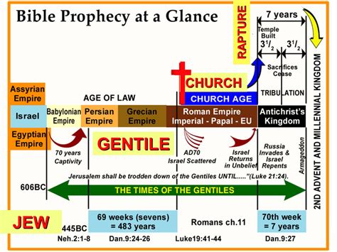 Bible Prophecy Quotes Quotesgram