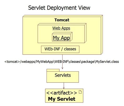 Servlet Lifecycle Java Trainings