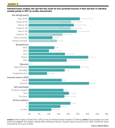 Health insurance coverage varies by age, with the elderly and children typically insured at higher rates than other age groups. Many Californians Say They Wouldn't Have Purchased Insurance If Not For Tax Penalty | California ...