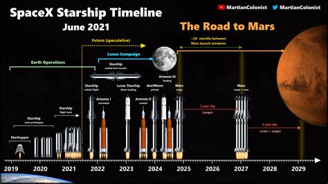 Spacex Landing Infographic