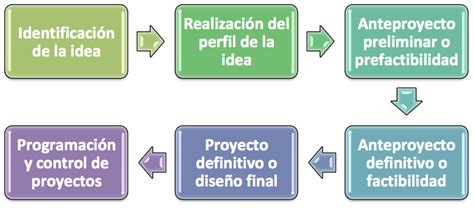 Maletín Sin Enchufe Que Son Las Etapas De Un Proyecto Espectáculo Tirar