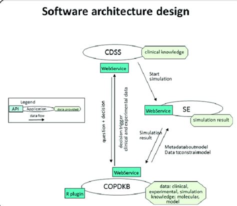 Software architecture. Integrative UML-like diagram ...
