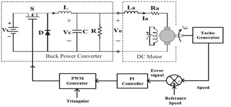 The field of dc motors can be a permanent magnet, or electromagnets connected in series, shunt, or compound. shows the equivalent circuit of the separately excited DC ...