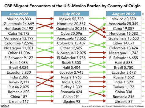 CBP Migrant Encounters At The U S Mexico Border By Country Of Origin WOLA Border Oversight