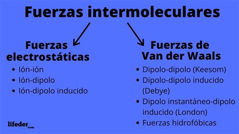 Tipos De Fuerzas Intramoleculares Dinami