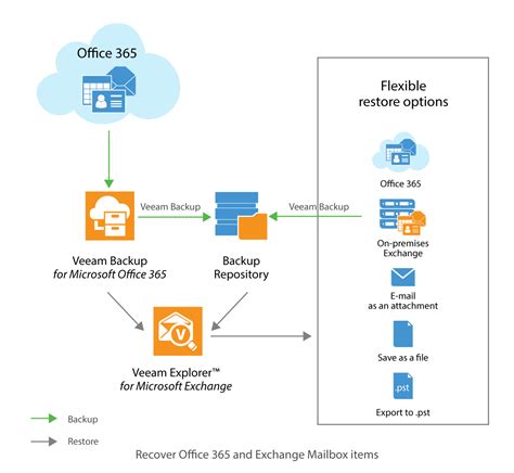 How To Protect Both Microsoft Office 365 And Exchange Mailboxes