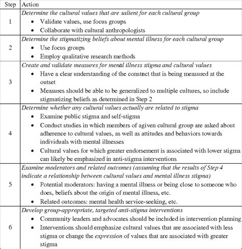 figure 1 from mental illness stigma and ethnocultural beliefs values and norms an integrative