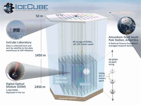 All neutrino detectors rely on observing the extremely rare instances when a neutrino does interact with a proton or neutron. Feds renew big IceCube Observatory contract with UW-Madison