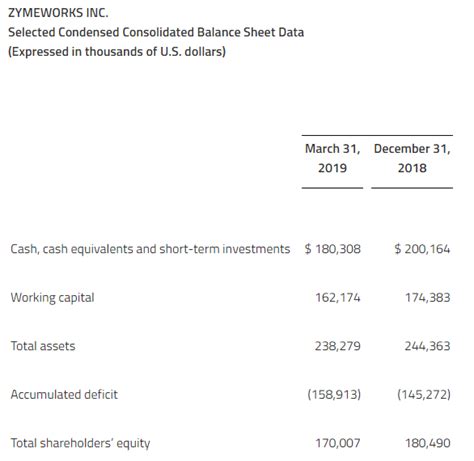 Zymeworks Reports First Quarter Financial Results Lumira News