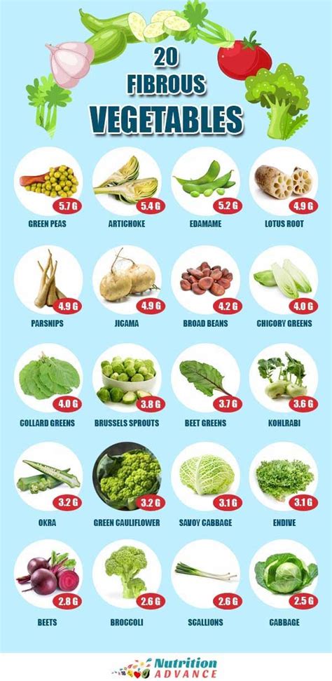 21 Vegetables High In Fiber High Fiber Vegetables Foods Full Of