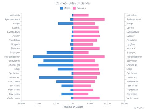 Bar Chart Error Charts Anychart Gallery Anychart Vrogue