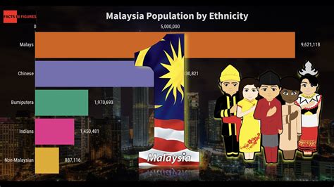 malaysia population by ethnicity 1980 2040 dynamic graph history and projection youtube