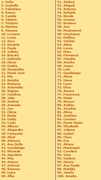 AdictaMente: Los 100 nombres latinos de niñas y niños mas ...