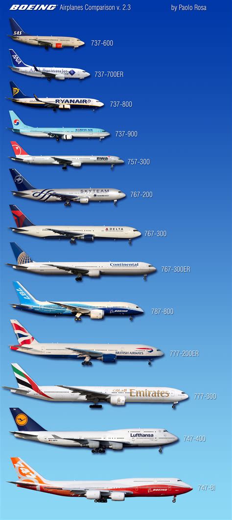 Boeing Airplanes Comparison By Paolo Rosa Boeing Planes Boeing Aircraft Aviation Airplane